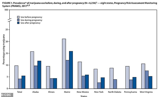 More than four percent of US women use marijuana while pregnant, a CDC report revealed